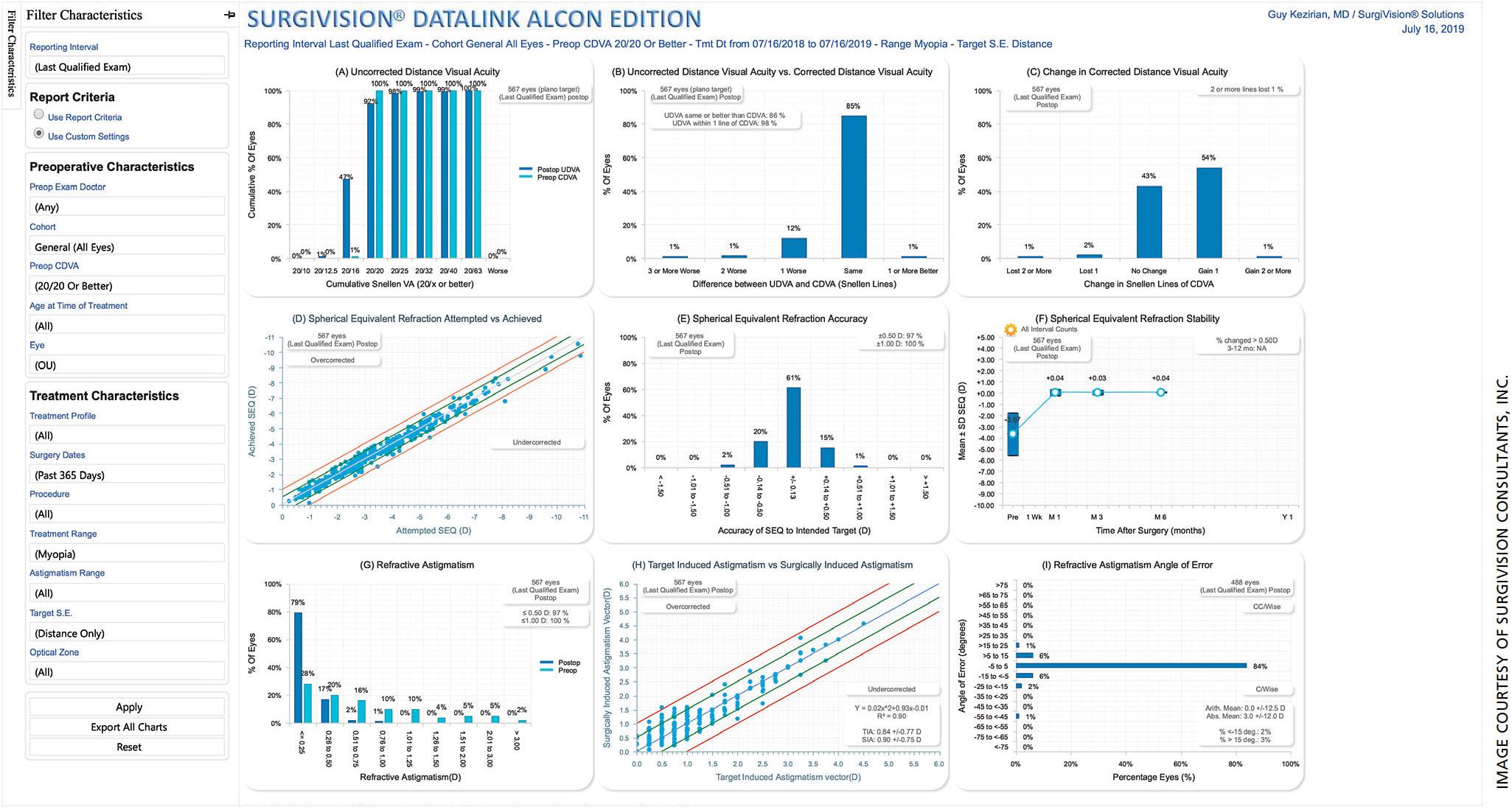Figure. Screenshot of the standardized 9-graphs report provided in SurgiVision DataLink software. The graphs update in real-time as data are entered and can be exported for presentations and publications. Underlying data can be accessed by clicking on the graphs to drill-down. Access to validated reports saves time and provides surgeons with critical information to monitor and improve outcomes.