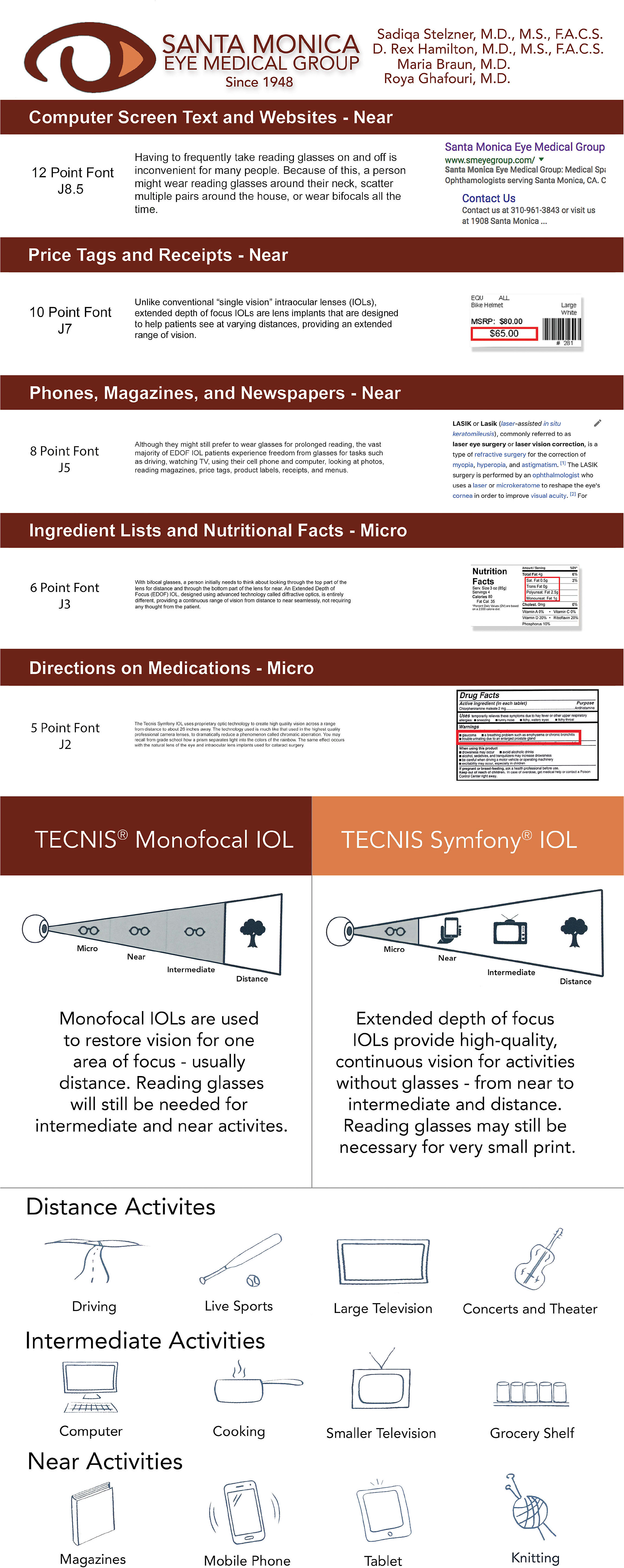 Figure 2. The real world near vision card. The front of the card shows examples of the vision they should and should not expect. Patients are told they can expect up to J5 unaided near vision after completion of bilateral surgery with a MF-IOL or EDOF IOL. Notice J8.5, J7 and J5 are labeled “Near” while J3 and J2 are labeled “Micro.” The reverse of the card shows a diagram at the top showing standard (monofocal) IOL and EDOF IOL and the range of vision patient can expect to see without glasses. Note the spectacles icon shows “Micro” vision greyed out for both lenses. Near, intermediate and distance tasks are illustrated as well.