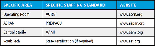 Figure 3. National Staffing Standards Specific to ASCs
