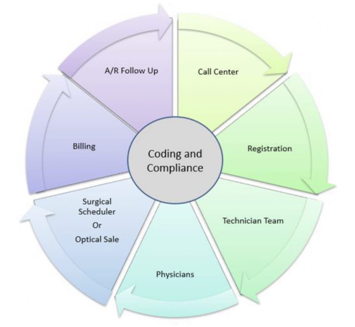Figure 1. This chart shows the revenue cycle management process.