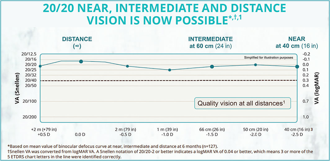 Figure 2. Binocular Defocus curve at 6 months.