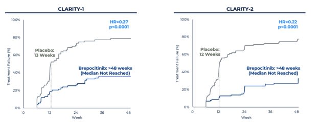 Time to treatment failure in CLARITY-1 and CLARITY-2 (Kaplan-Meier estimates, brepocitinib vs placebo)