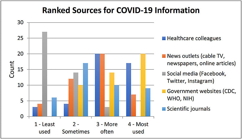 Figure 1: Ranking of COVID-19 information sources, from most used to least used.