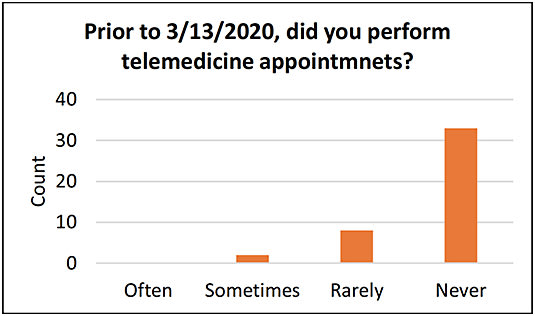 Figure 2: Telemedicine performance rates prior to March 2020.