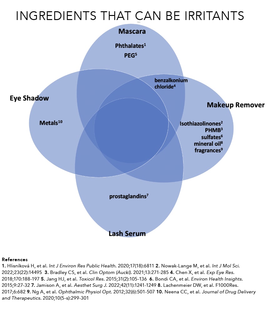 Venn Diagram of possible irritants to skin.