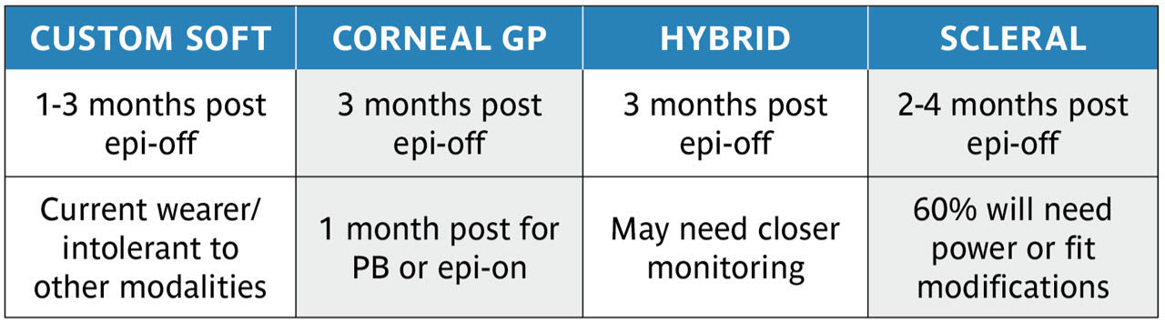 Table 1. Post CXL CL Fitting Timeline (Table courtesy: Dr. Resnick)
