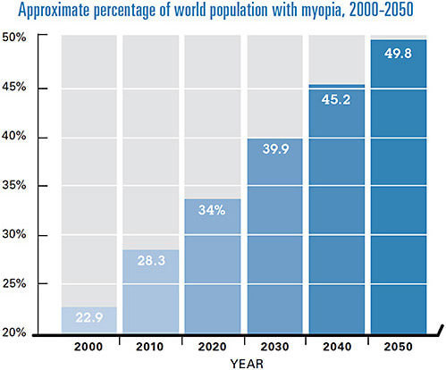 Source: Holden BA, Fricke TR, Wilson DA, et al. Global Prevalence of Myopia and High Myopia and Temporal Trends from 2000 through 2050. Ophthalmology. 2016;123:1036-1042. doi: 10.1016/j.ophtha.2016.01.006.