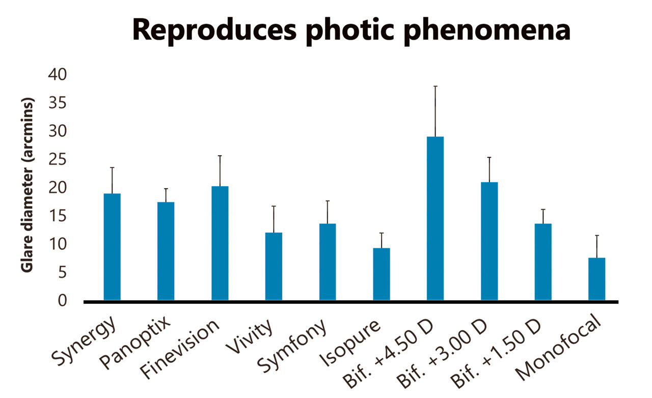 Figure 3. A recent study of SimVis Gekko showed the degree of photic phenomena was specific to IOL category and was highly correlated with subjective assessment, as well as with computer simulation.8