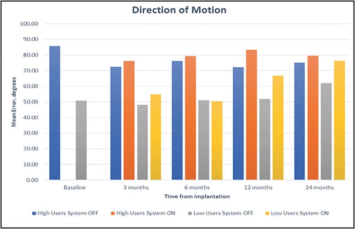 Figure 2. Percentage change in mean error on direction of motion visual function test for high users (using device greater than 3 hours a day) and low users (using device less than 3 hours a day) with device on and off.