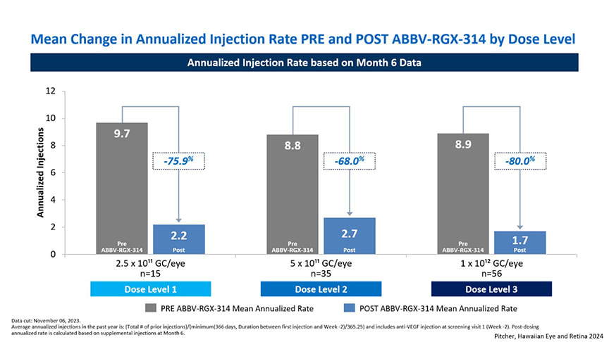 <p style="font-weight: 400;"><strong>Figure 2.</strong> Patients in AAVIATE experienced sharp reduction in their annualized anti-VEGF injection rate across all dose cohorts.</p>