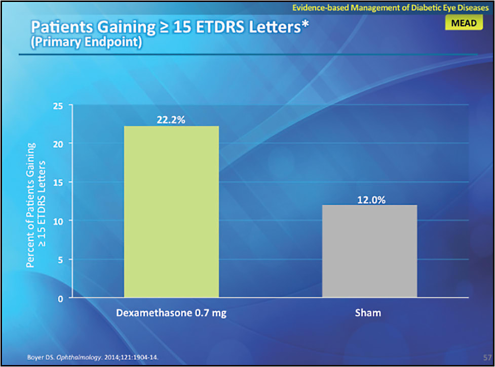 FIGURE 15. The proportion of eyes that gained 15 or more letters from baseline was significantly higher with dexamethasone 0.7 mg.