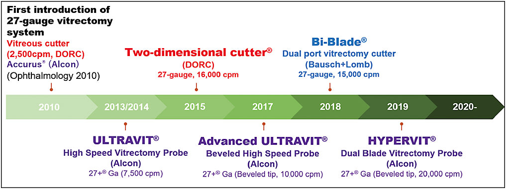 Figure 1. Timeline of advances in 27-gauge vitrectomy systems, 2010 to present.