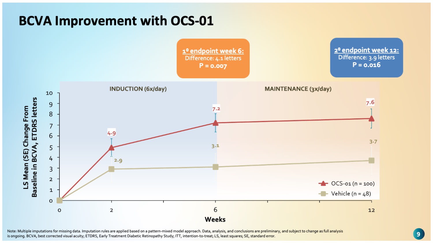 <p style="font-weight: 400;"><strong>Figure 1.</strong> Patients on OCS-01 had rapid and statistically significant improvement in best-corrected visual acuity vs placebo as early as week 2, which was sustained through week 6, the primary endpoint of DIAMOND stage 1.</p>