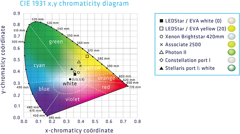 Figure 1. With the LEDStar illumination system, surgeons can control color from white to yellow and light intensity according to their preferences.