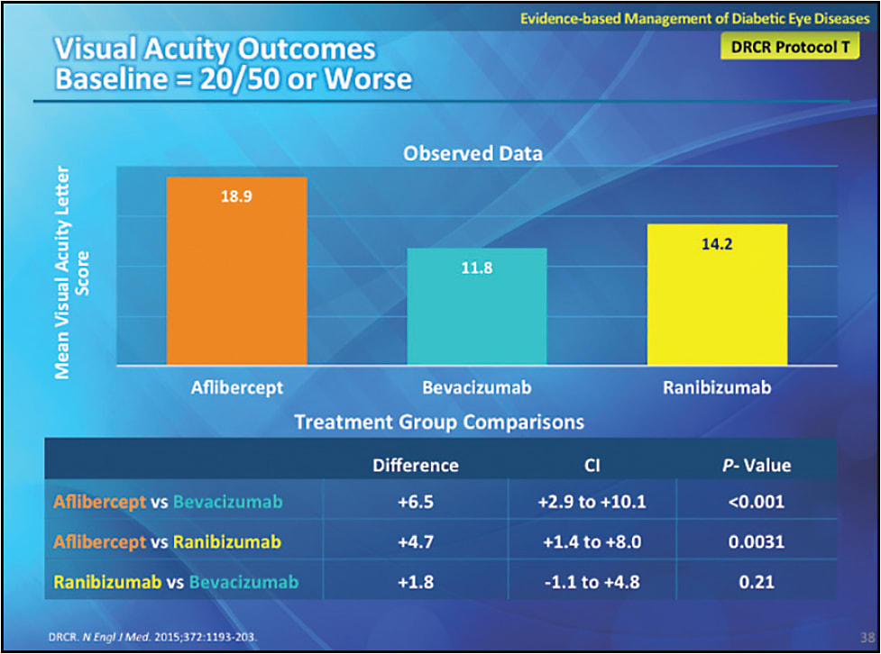 FIGURE 9. When eyes with initial visual acuity of 20/50 or worse were assessed, aflibercept-treated eyes gained a mean of 19 letters.