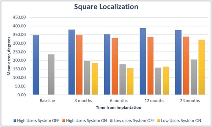 Figure 1. Percentage change in mean error on square localization visual function test for high users (using device greater than 3 hours a day) and low users (using device less than 3 hours a day) with device on and off.