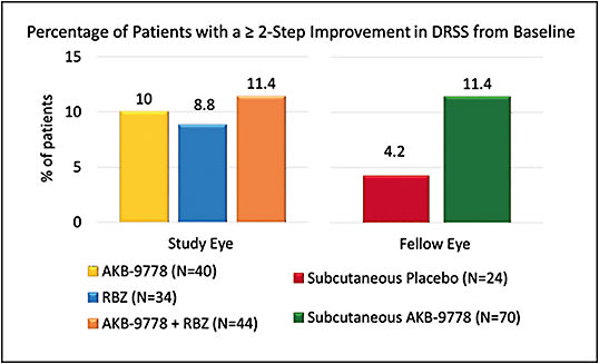 Figure 2. Three months of subcutaneous AKB-9778 treatment associated with ≥2-step improvement in DRSS in both study eye and fellow eye. RBZ = ranibizumab (Lucentis; Genentech/Roche).