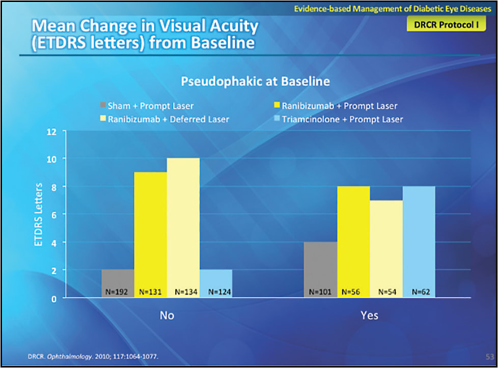 FIGURE 14. Eyes that were pseudophakic at baseline and treated with triamcinolone and prompt laser had similar gains in visual acuity as eyes treated with ranibizumab and prompt or deferred laser.