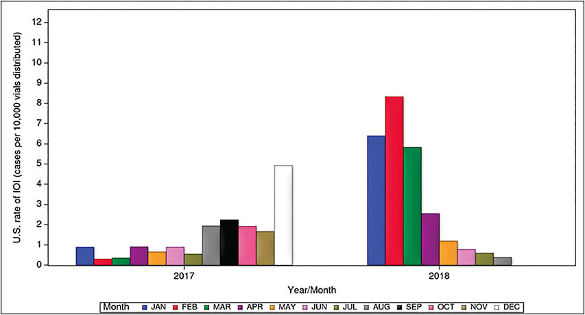 Figure 4. Rates of IOI with Eylea in the United States In 2017 and 2018. An increase in the number of reported IOI cases was seen from August 2017 through early 2018. Regeneron sent a communication to the health care community regarding an association with specific kit components packaged with certain lots of Eylea on February 28, 2018. Upon cessation of the use of the identified syringe lots in March 2018, the rates of IOI returned to historical levels by April 2018 and remain at that level as of August 2018.