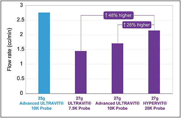Figure 2. Comparison of vitreous flow rates between four cutters: the 25-gauge Advanced Ultravit probe and the 27-gauge Ultravit, Advanced Ultravit, and Hypervit probes.