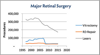 Figure 2. Medicare utilization of major retinal surgery.