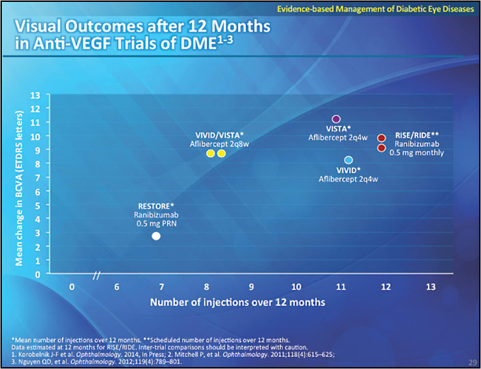 FIGURE 6. Data from key trials of anti-VEGF therapy to treat DME suggest that fixed dosing may lead to greater benefits in visual acuity.