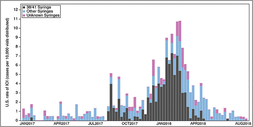 Figure 3. Rates of IOI by syringe lots from January 2017 through August 2018 (cases per 10,000 vials distributed). Cases reported to be associated with syringe lot numbers 7002638 and 7058841 are represented in black. Cases reported to be associated with syringes with lot numbers other than 38 and 41 are shown in blue. IOI cases for which syringe lots are unknown are shown in pink.