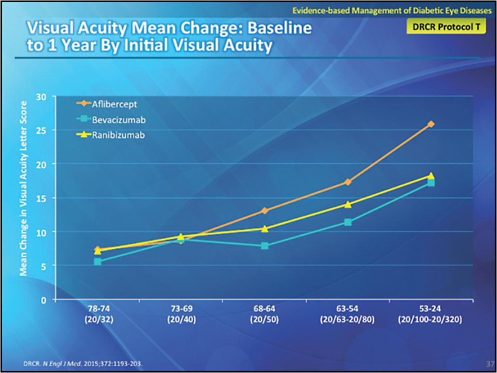 FIGURE 8. Aflibercept showed the most marked mean letter score increase in eyes with poor vision.