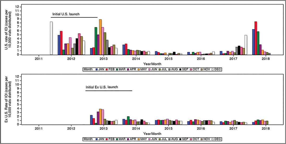 Figure 1. Monthly rates of IOI with Eylea since its launch within and outside the United States. Top: Rates of IOI in the United States. In August and September of 2017, although still within the historical range on an annualized basis, there was an increase in the monthly rate of IOI cases in the United States compared to the 2014-2016 post-launch period, to as high as 8.3 cases per 10,000 vials distributed. Bottom: Rates of IOI outside the United States. No similar recent increase in monthly cases was observed outside the United States, where the reporting rate for IOI has been 1-2 reports per 10,000 vials distributed since 2013, the first year after launch.