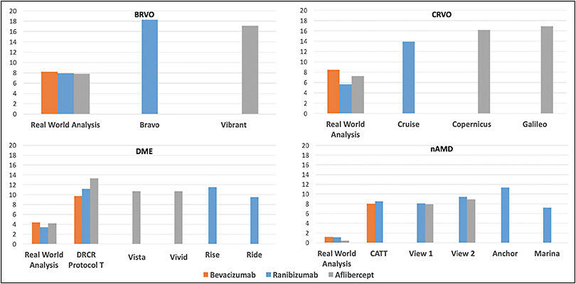 Figure 3. Mean 1-year change in visual acuity (letters) for branch and central retinal vein occlusion related macular edema, as well as for diabetic macular edema and neovascular AMD, by anti-VEGF agent, compared to relevant registration trials.