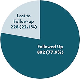 Figure 1. Loss to follow-up for intravitreal injection for proliferative diabetic retinopathy (total number of patients 1,030).3