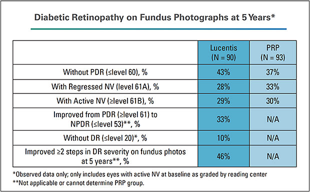 Figure 1. In the DRCR Protocol S trial at 5 years, 46% of patients treated with Lucentis achieved a two-step or more improvement in DRSS score based on fundus photographs. The 5-year data analysis of retinopathy improvement by baseline DME status has not yet been published.
Source: DRCR courtesy of Jeffrey Gross, MD