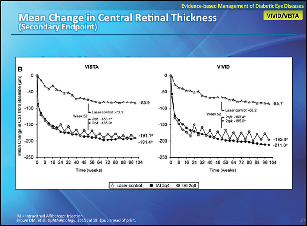 FIGURE 5. Eyes in the treatment arms showed significant thinning of the retina compared with those in the laser arm.
