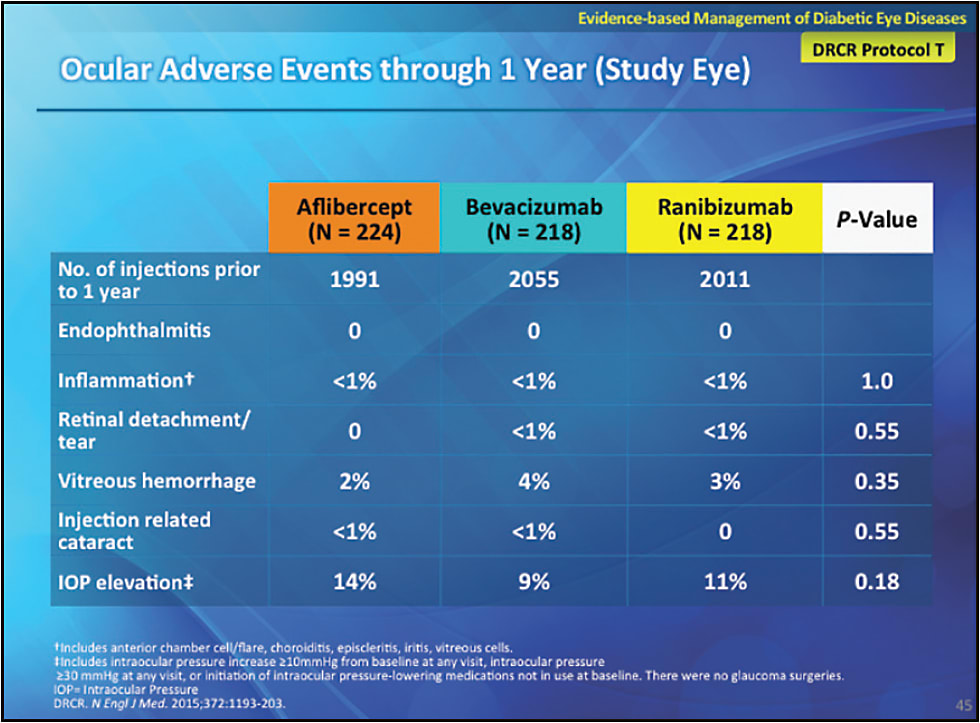 FIGURE 11. No cases of endophthalmitis were reported in Protocol T, and the incidence of injection-related cataract and IOP elevation was similar across all groups.