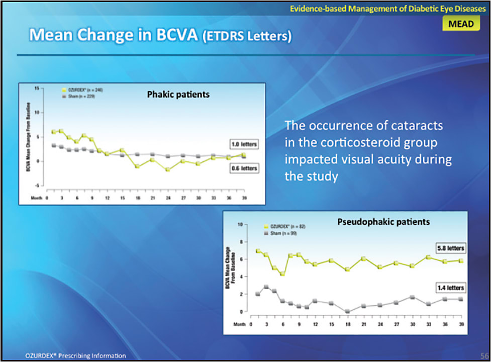 FIGURE 16. When evaluated by lens status, pseudophakic patients receiving the dexamethasone implant gained 5.8 letters of visual acuity, while those in the sham group gained 1.4 letters.