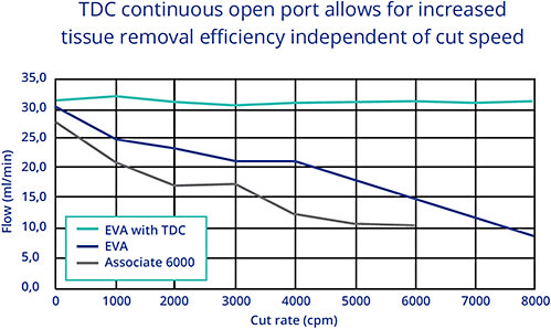 Figure 2. The continuous open port is designed to reduce turbulence and increase control.