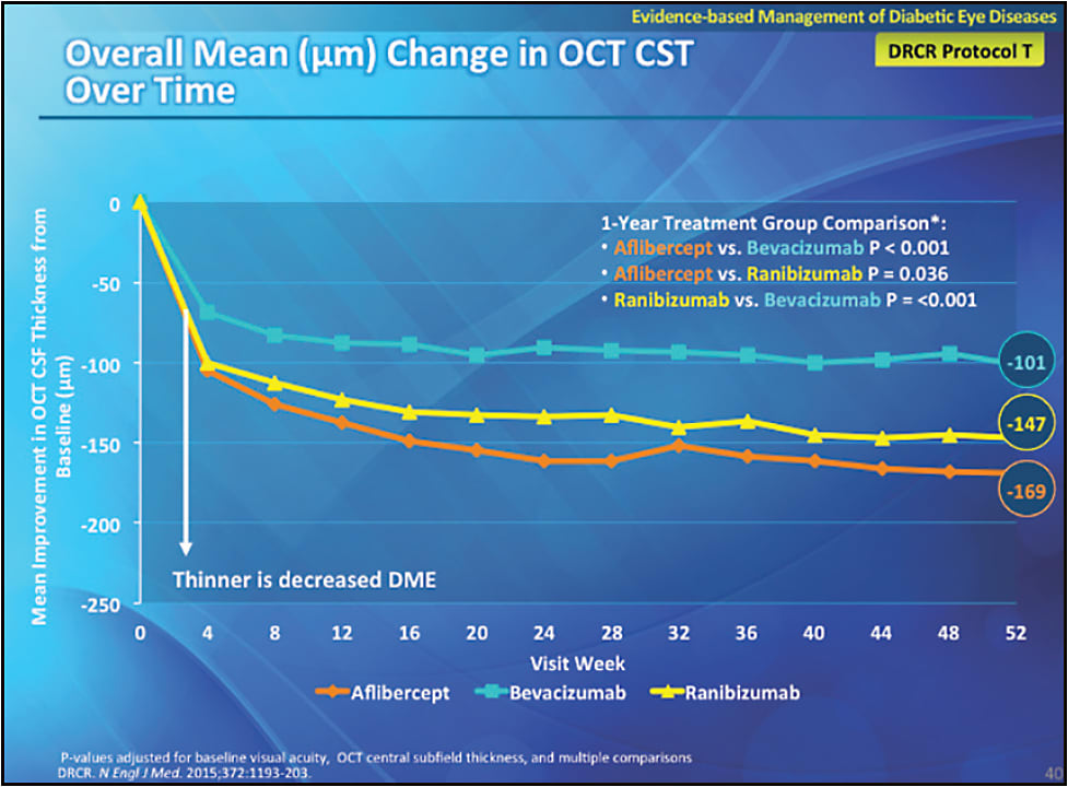 FIGURE 10. Aflibercept showed the greatest improvement in mean CST of the entire Protocol T cohort at 12 months.