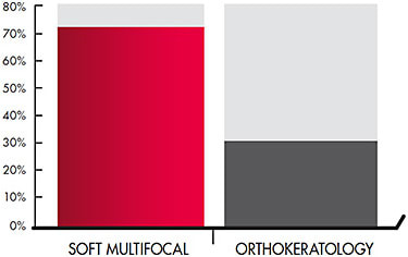 Figure 6. 2021 Preferred contact lens design for myopia management.