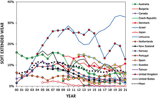 Figure 4. Extended wear prescribing since 2000 for 17 markets. Data points are three-year moving averages.