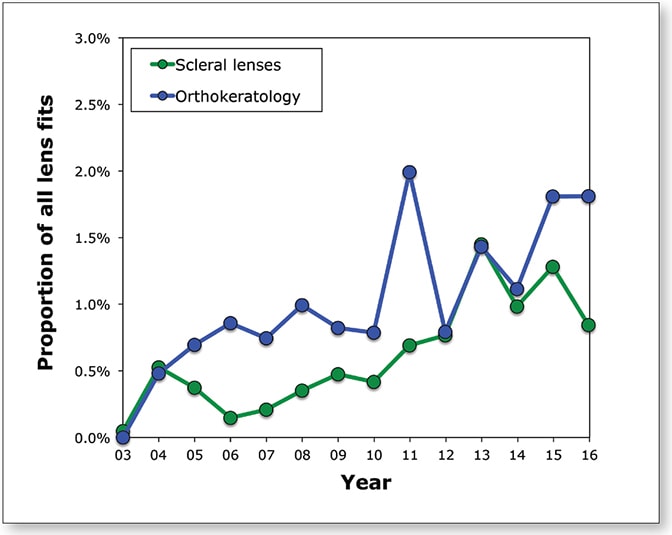 Figure 1. Increase in the use of scleral and orthokeratology lenses.