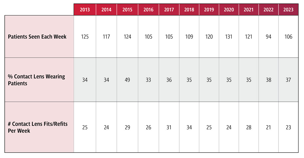 Table 1. Trends in business portion of practices.