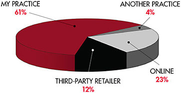 Figure 1. 2021 estimates of contact lens purchase locations.