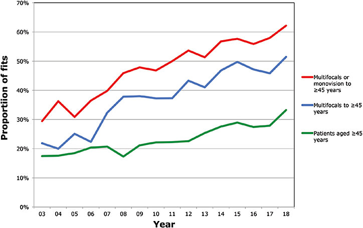 Figure 3. Prescribing to presbyopes and the use of multifocal and monovision soft lenses for the same countries as in Figure 2. Data for both figures are from International Contact Lens Prescribing articles by Morgan et al published in Contact Lens Spectrum from 2001 to 2019.