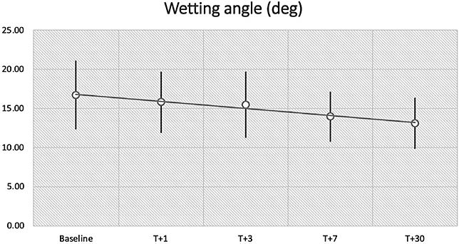 Figure 4. Wetting angle variation over time.