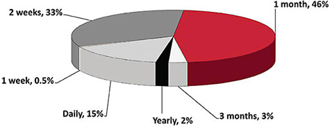 Figure 2. In 2011, daily disposables represented only 15% of U.S. fits and refits.4