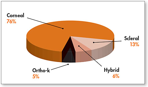 Figure 4. 2016 overall estimated distribution of lens fits by design for any lens with GP material.