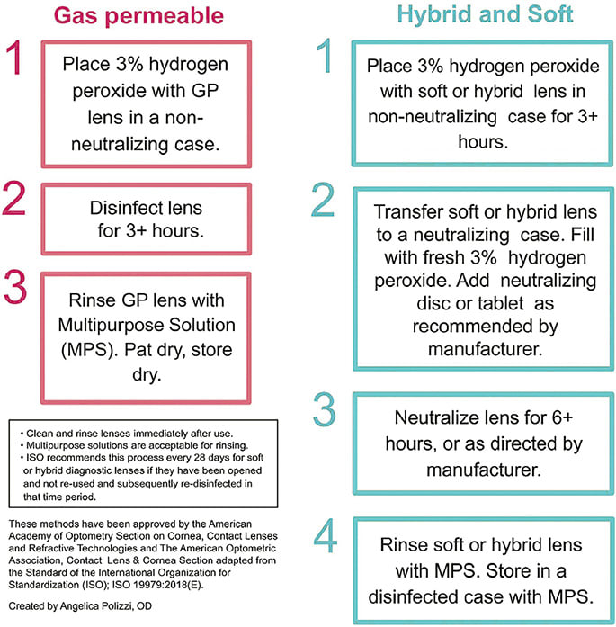 Figure 5. Infographic outlining practical interpretation of the International Organization for Standardization (ISO) Standard recommendations for in-office disinfection of multi-patient-use diagnostic lenses.Image courtesy of the Gas Permeable Lens Institute/GPLI.