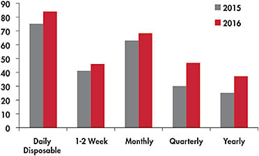 Figure 4. Daily disposable wearers are more compliant with lens replacement.9