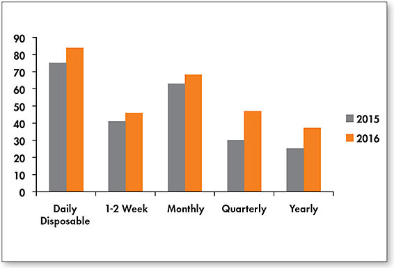 Figure 7. 2015-2016 patient replacement schedule compliance.