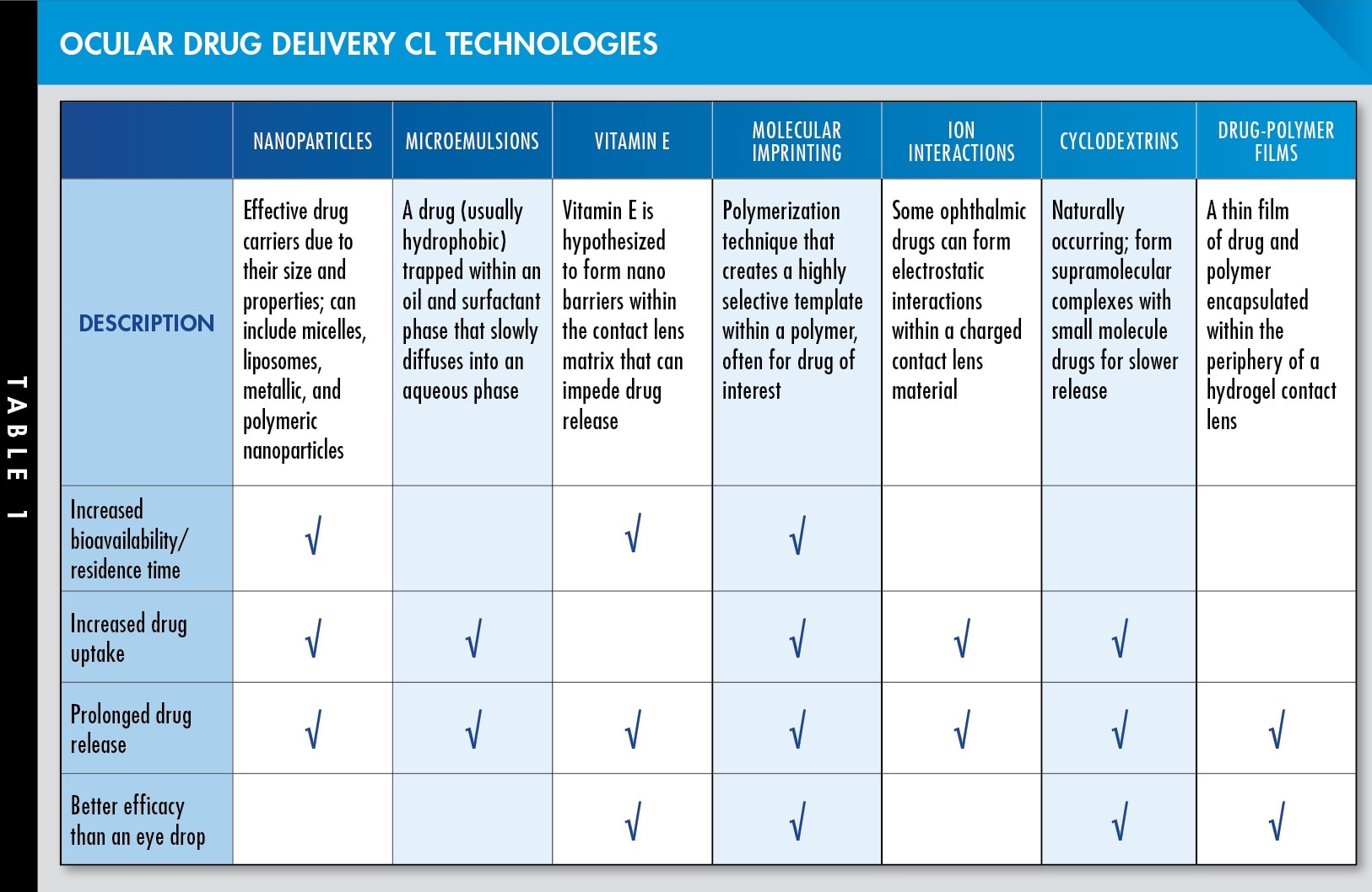 Ocular Drug Delivery CL Technlogies Table